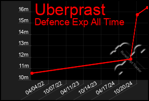 Total Graph of Uberprast