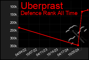 Total Graph of Uberprast