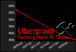 Total Graph of Uberprast