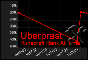 Total Graph of Uberprast