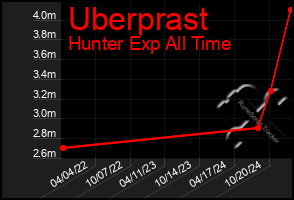 Total Graph of Uberprast