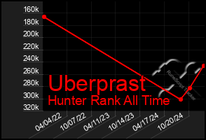 Total Graph of Uberprast