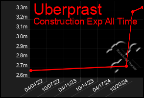 Total Graph of Uberprast