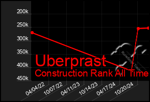 Total Graph of Uberprast