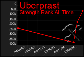 Total Graph of Uberprast