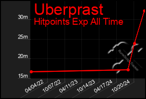 Total Graph of Uberprast