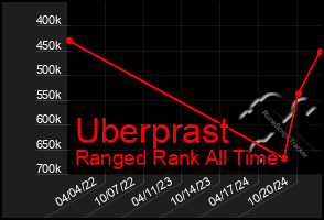 Total Graph of Uberprast