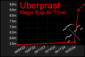 Total Graph of Uberprast