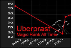 Total Graph of Uberprast