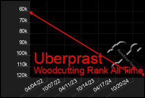 Total Graph of Uberprast