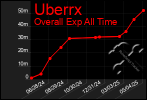 Total Graph of Uberrx