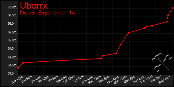 1 Week Graph of Uberrx