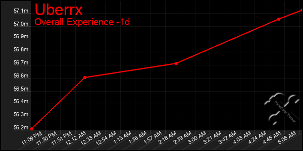 Last 24 Hours Graph of Uberrx