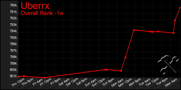 1 Week Graph of Uberrx