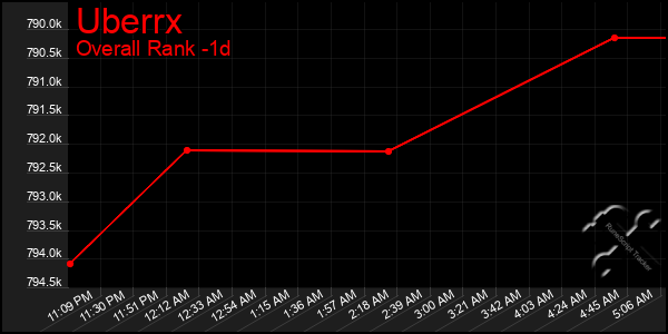 Last 24 Hours Graph of Uberrx
