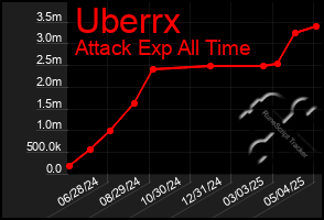 Total Graph of Uberrx