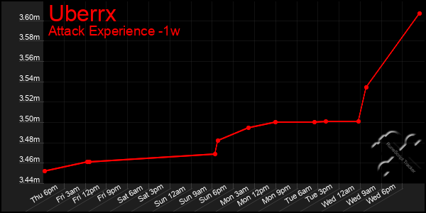 Last 7 Days Graph of Uberrx