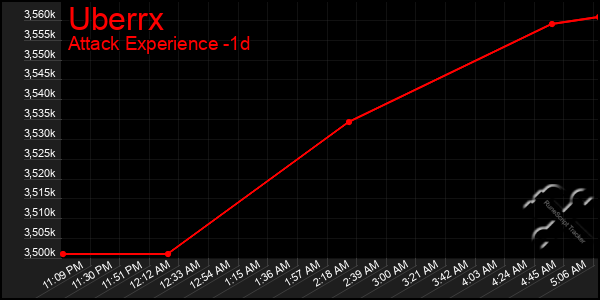 Last 24 Hours Graph of Uberrx