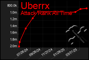 Total Graph of Uberrx