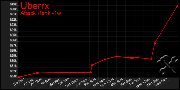 Last 7 Days Graph of Uberrx