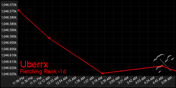 Last 24 Hours Graph of Uberrx