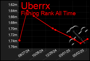 Total Graph of Uberrx
