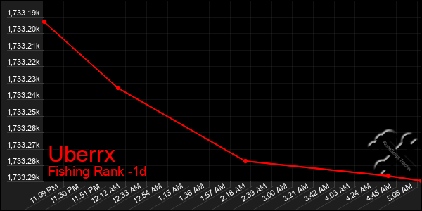 Last 24 Hours Graph of Uberrx