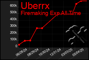 Total Graph of Uberrx