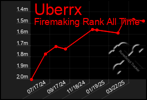 Total Graph of Uberrx