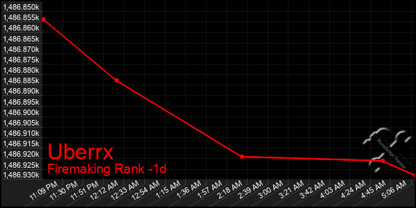 Last 24 Hours Graph of Uberrx