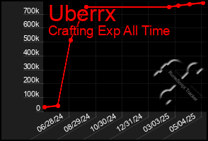 Total Graph of Uberrx