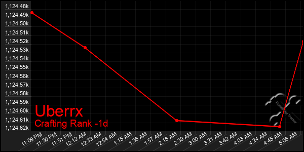 Last 24 Hours Graph of Uberrx