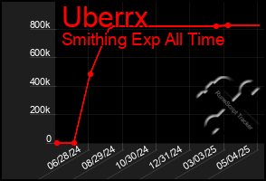 Total Graph of Uberrx