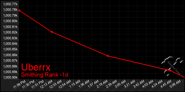 Last 24 Hours Graph of Uberrx
