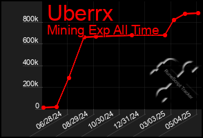 Total Graph of Uberrx