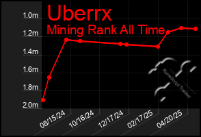 Total Graph of Uberrx