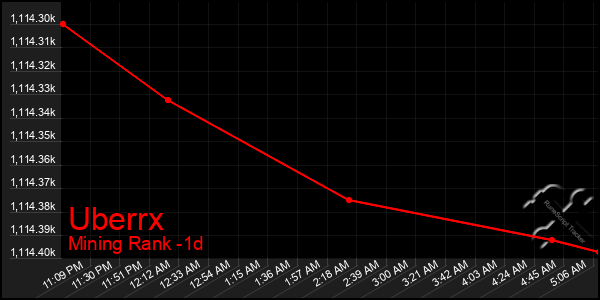 Last 24 Hours Graph of Uberrx
