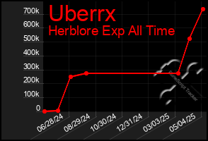 Total Graph of Uberrx