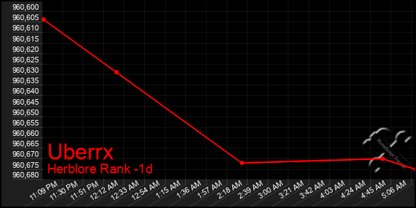 Last 24 Hours Graph of Uberrx