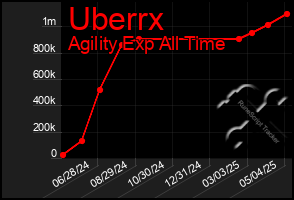 Total Graph of Uberrx