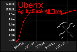 Total Graph of Uberrx