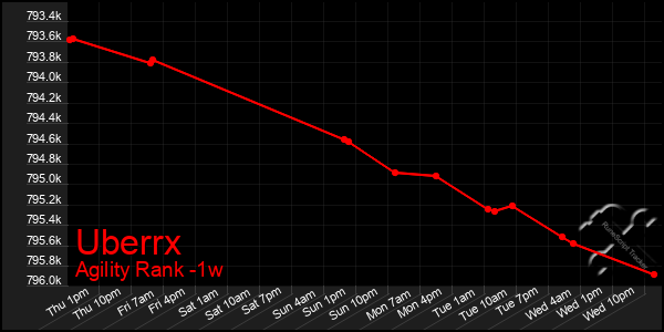 Last 7 Days Graph of Uberrx