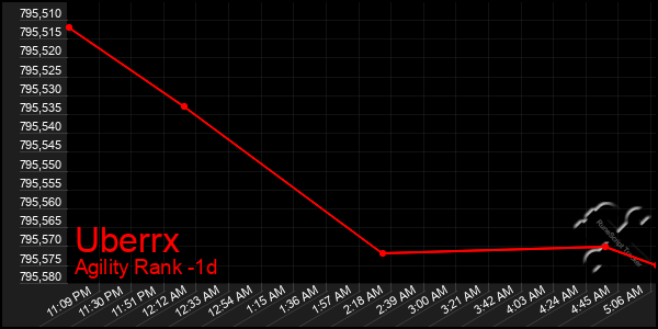 Last 24 Hours Graph of Uberrx