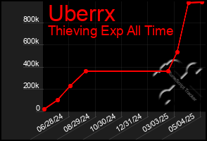 Total Graph of Uberrx