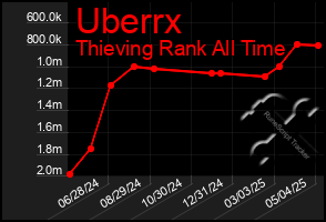 Total Graph of Uberrx