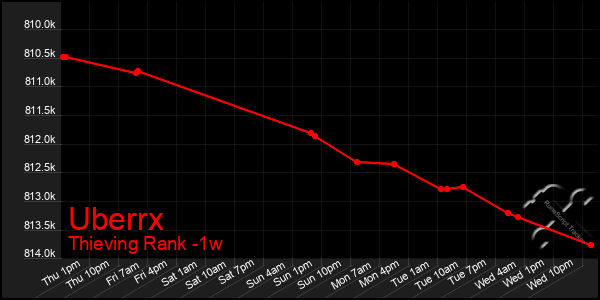 Last 7 Days Graph of Uberrx