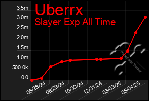 Total Graph of Uberrx