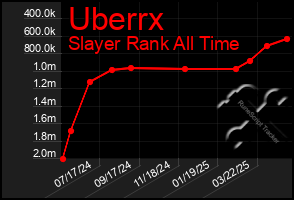 Total Graph of Uberrx