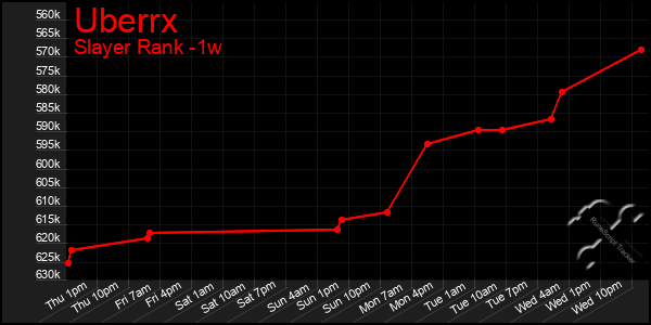 Last 7 Days Graph of Uberrx