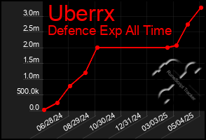 Total Graph of Uberrx